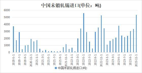 進口窗口打開 11月錫錠進口環比增逾六成